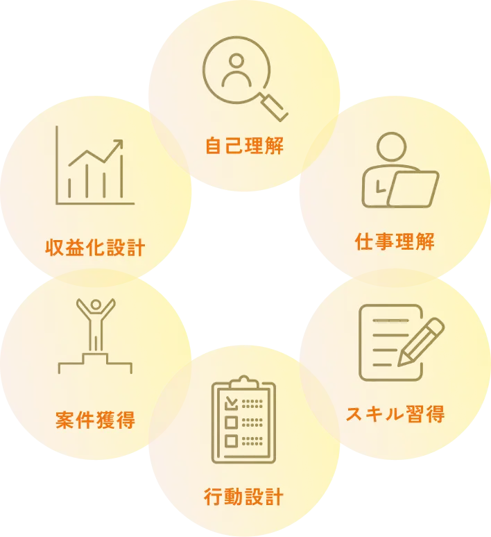 自己理解、仕事理解、スキル習得、行動設計、案件獲得、収益化設計がつながっている画像